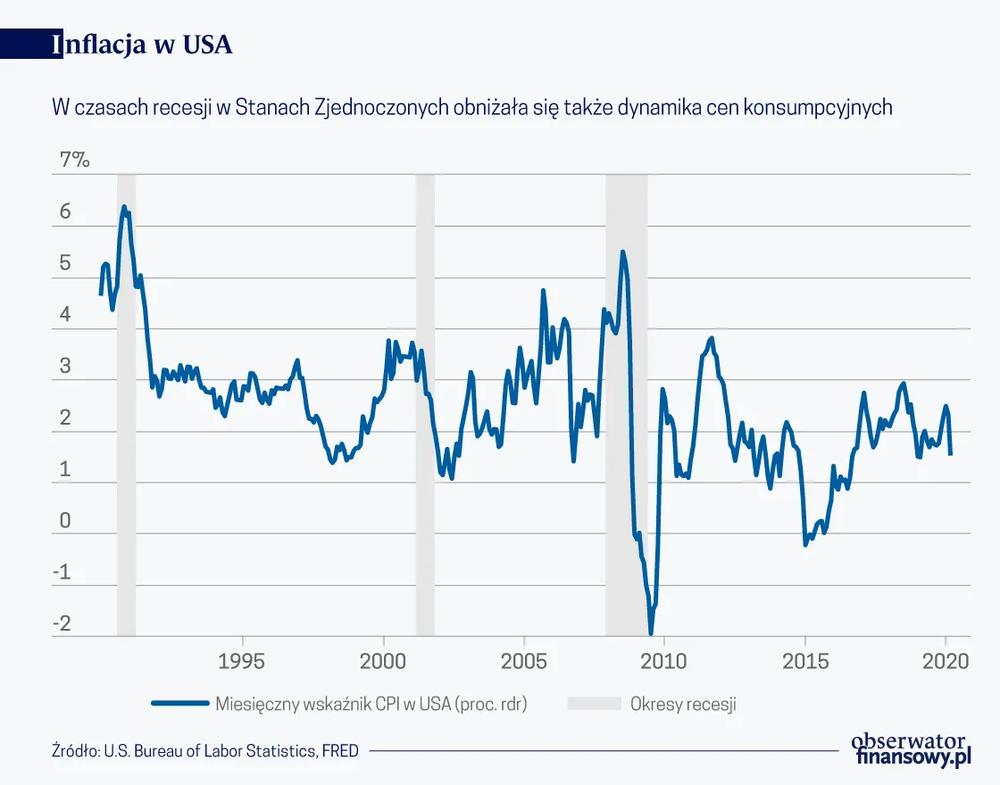 Inflacja USA (graf. Obserwator Finansowy)