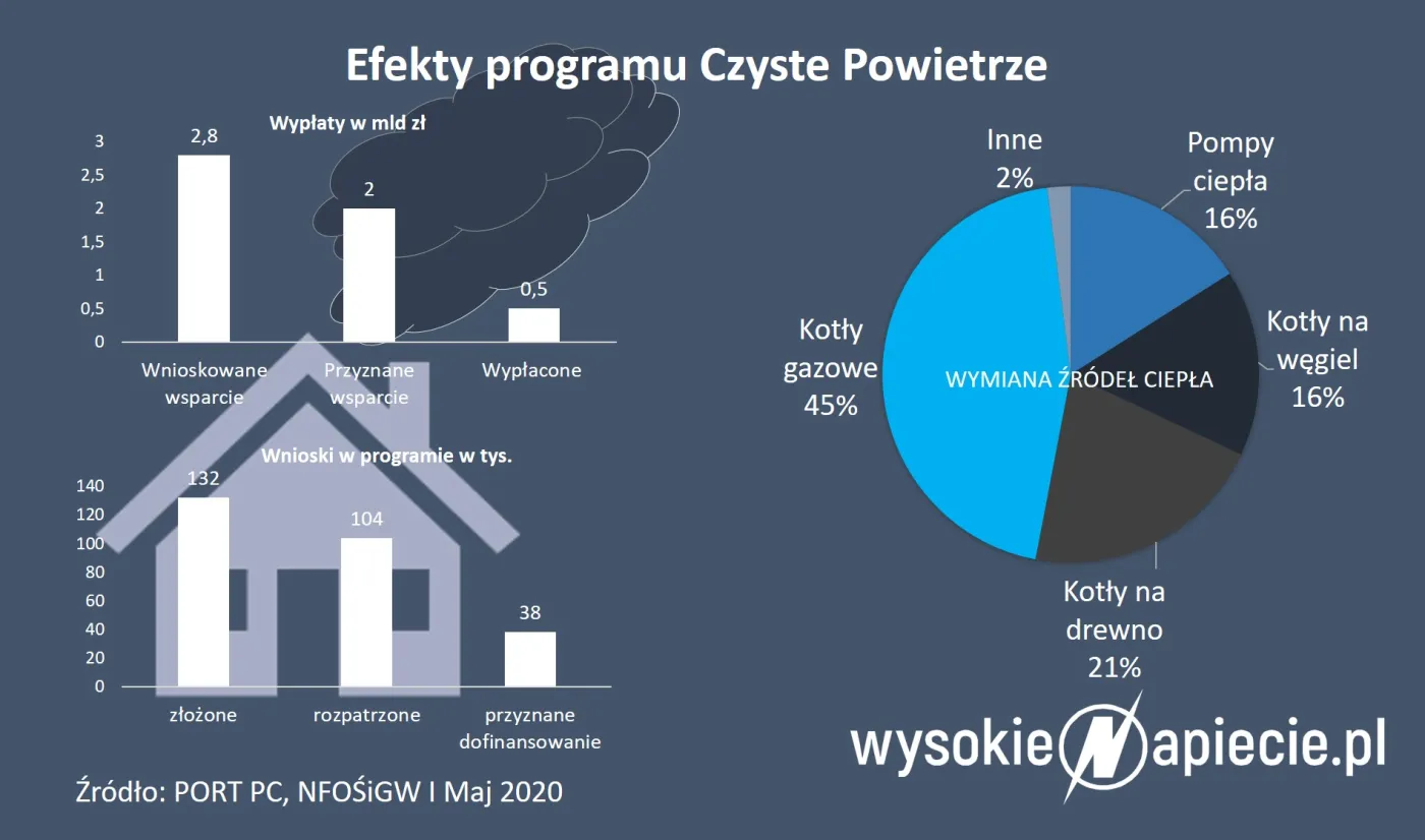 Czyste Powietrze i Mój Prąd czekają na nowego szefa