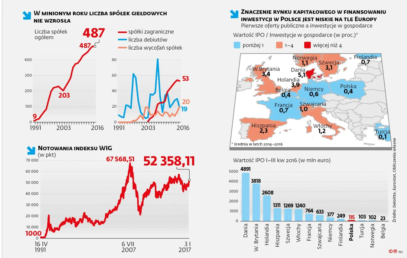 Polska giełda w głębokim dołku. Jej przyszłość zależy od polityki rządu