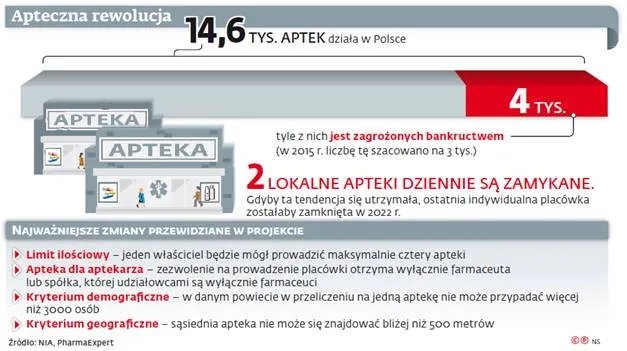 Sieci apteczne sięgają po działo dużego kalibru: dyplomację światowych mocarstw