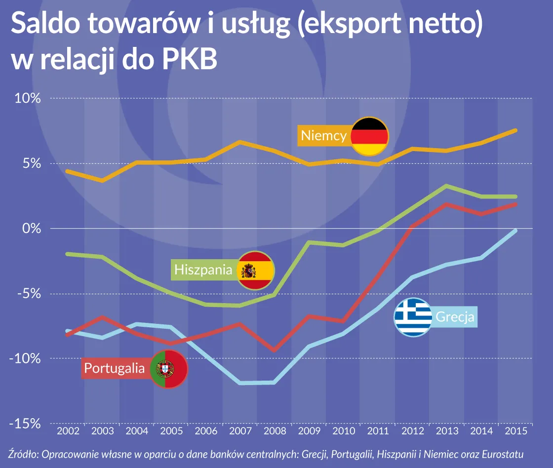 Strefa euro jest daleka od równowagi