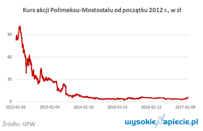2815469-polimex-kurs-akcji.png