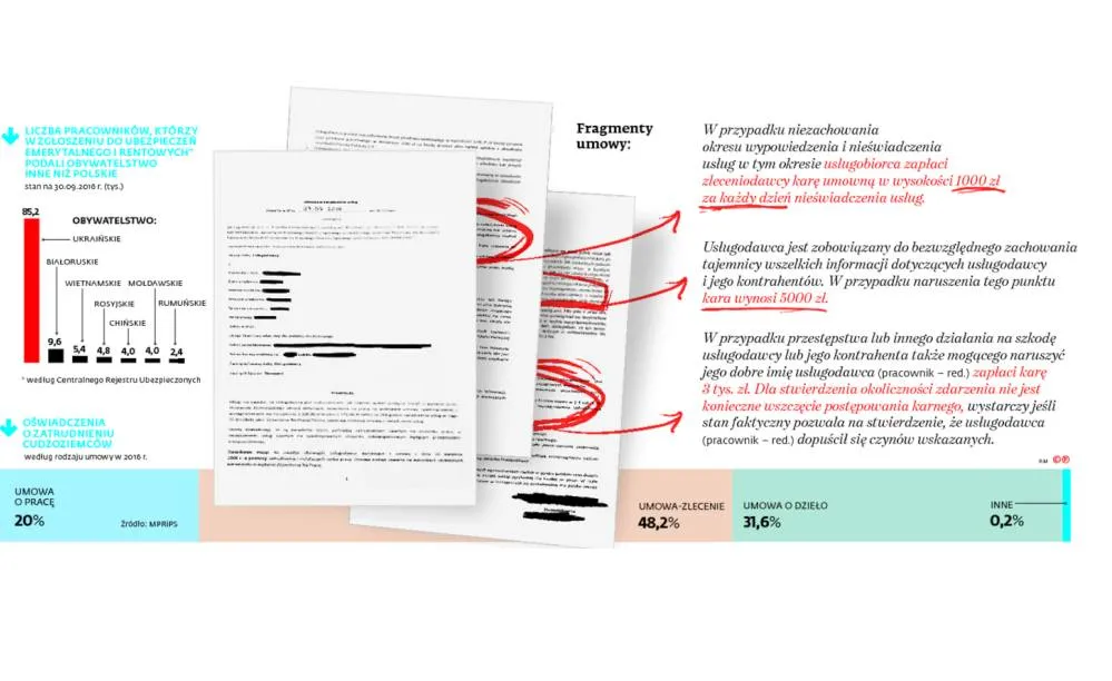 Nowoczesne niewolnictwo w Polsce. Tak wyzyskuje się Ukraińców