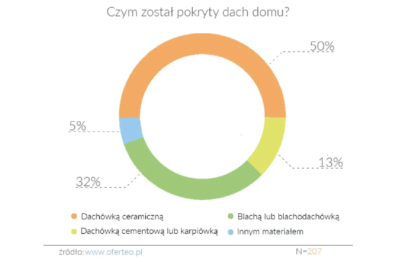Pokrycia dachowe