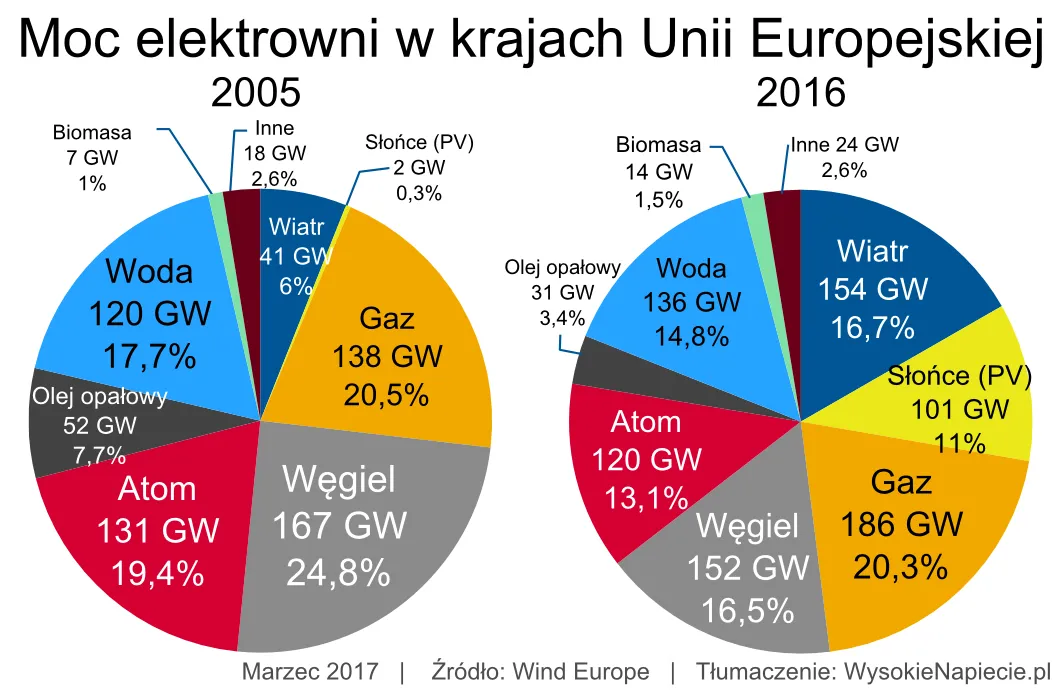 Po raz pierwszy w historii Europy moc turbin wiatrowych przewyższyła moc elektrowni węglowych
