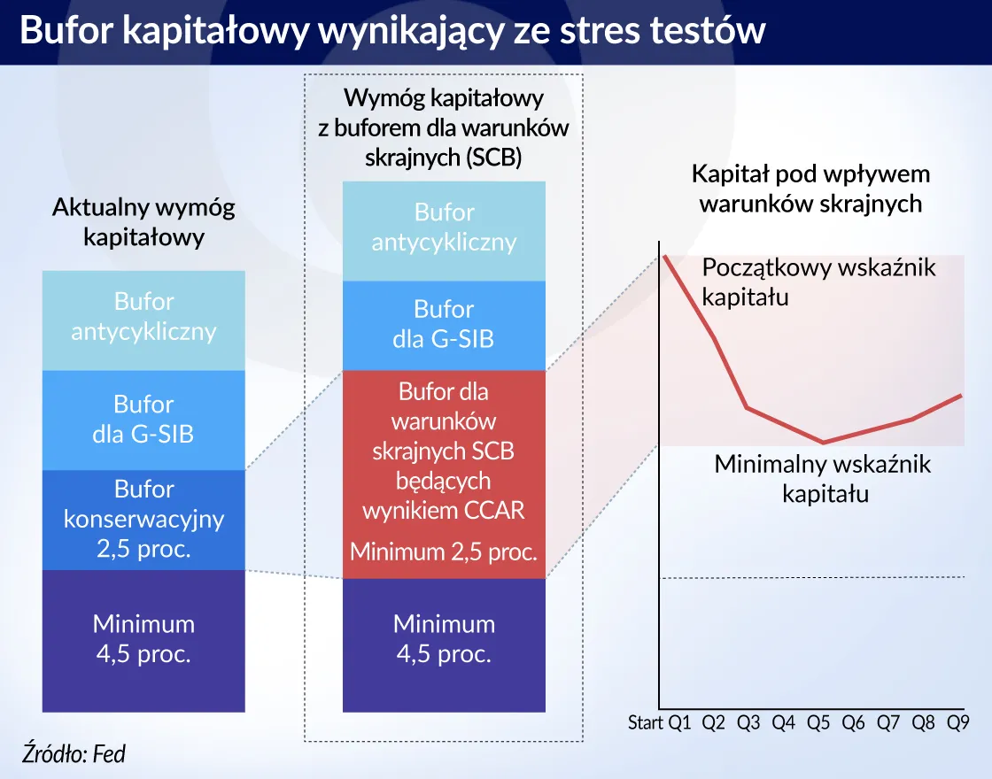 Wielkie banki chcą uczynić Amerykę znowu wielką