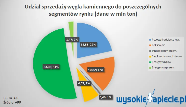 Co się stało z polskim rynkiem węgla i dlaczego tak mało o nim wiemy?