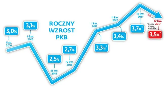 Polska gospodarka przyśpiesza. Znakomite prognozy ekspertów