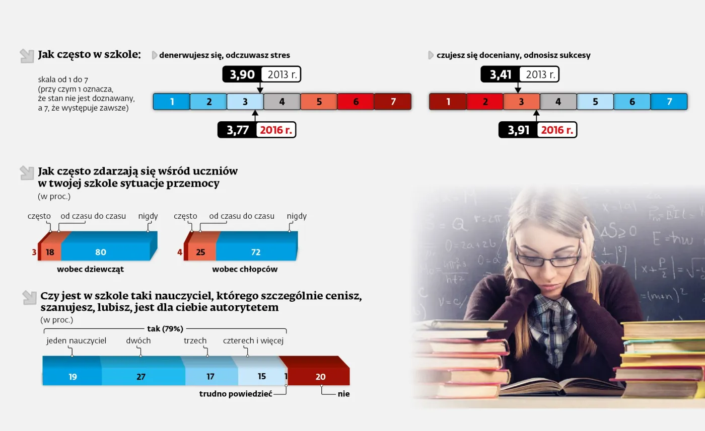 Już nie bójka czy kradzież, ale przemoc psychiczna jest największym problemem szkół