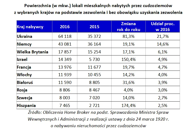 Ukraińcy rzucili się na polskie mieszkania. Kupują coraz więcej