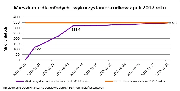 Rząd odmrozi ponad 100 milionów na dopłaty w MdM
