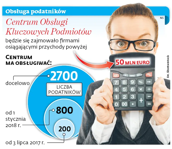 Jeden urząd dla gigantów CIT. Rusza pilotażowy program