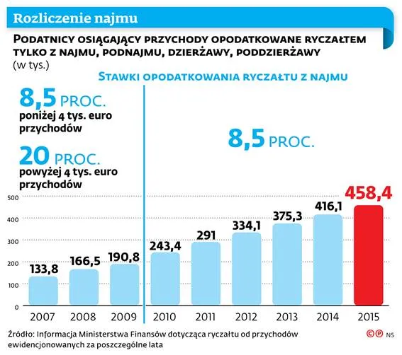 Ryczałtowcy wejdą w podatkową szarą strefę