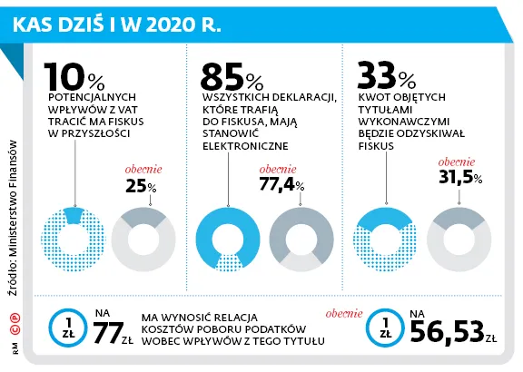 Do 2020 r. luka w VAT spadnie o ponad połowę? Uczciwi mają polubić KAS, a oszuści się jej bać