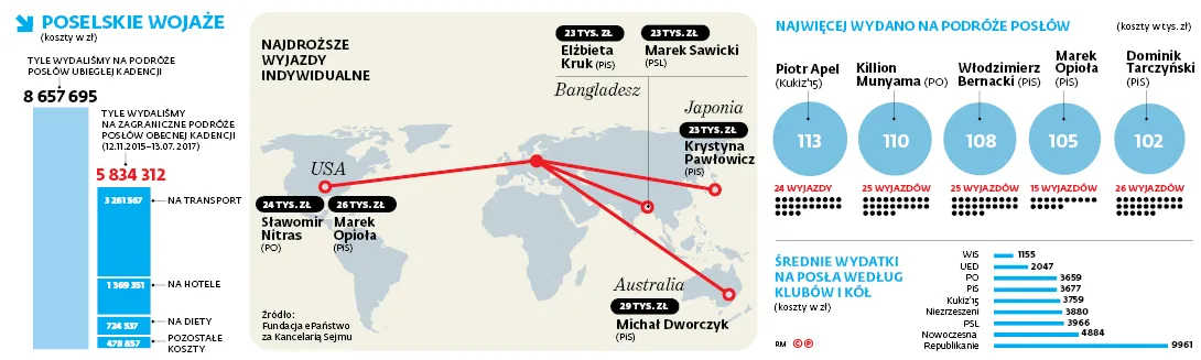 Prawie 6 mln zł za 1500 zagranicznych wyjazdów posłów
