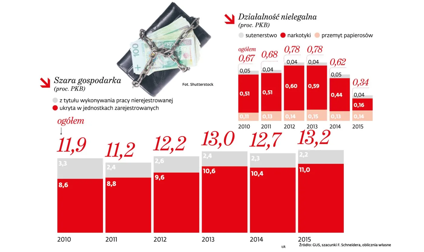 Biznes optymalizuje podatki szarą strefą