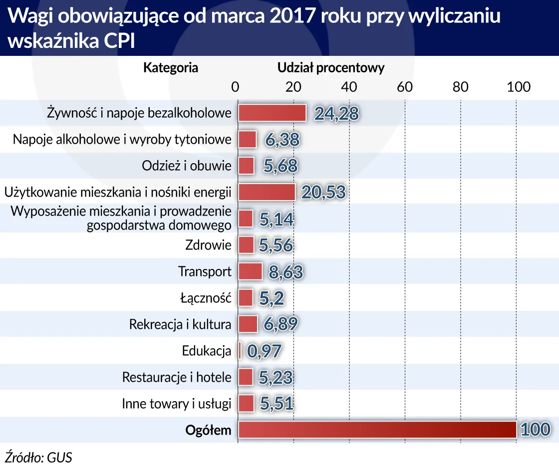 3112259-wskaznik-cpi-graf.jpg