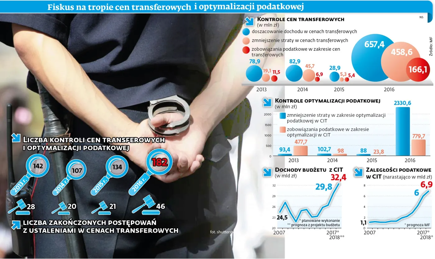 Będzie trudniej uciec przed podatkiem. Fiskus wychwyci ceny transferowe