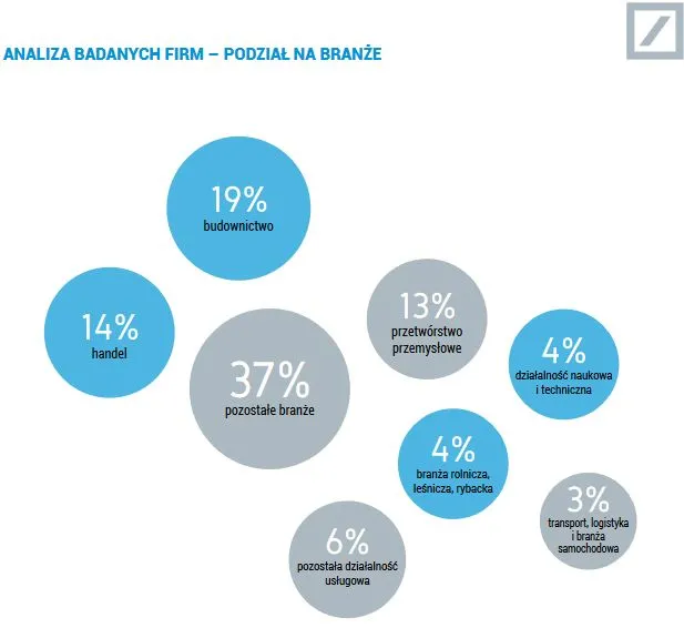 Polski biznes szykuje się na ekspansję zagraniczną. Małe firmy zostają w tyle