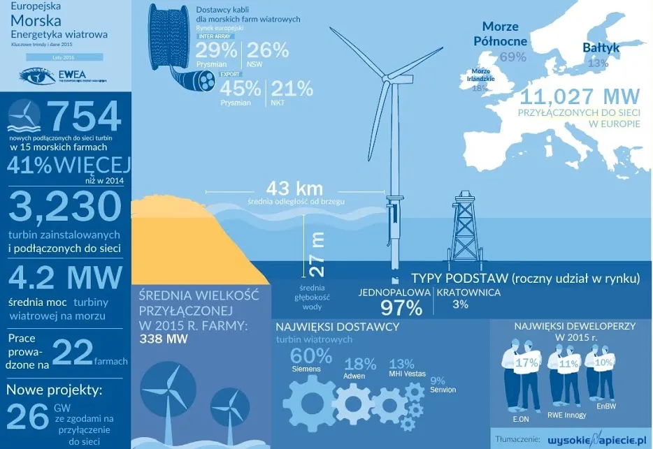 Niemcy chcą budować wiatraki bez wsparcia. To hazard