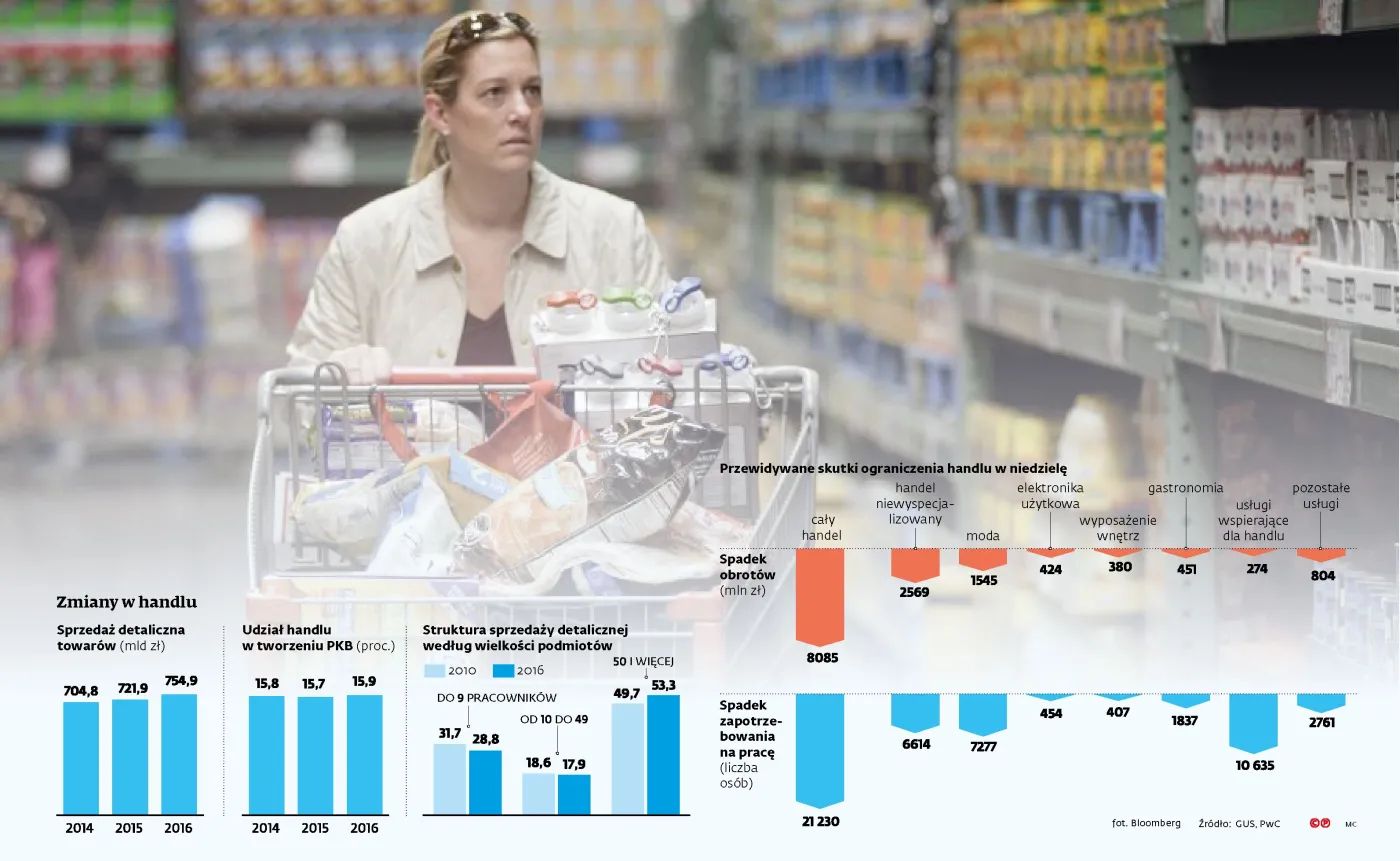 Jak ominąć zakaz handlu w niedziele? Sieci handlowe będą miały sposoby na uniknięcie strat