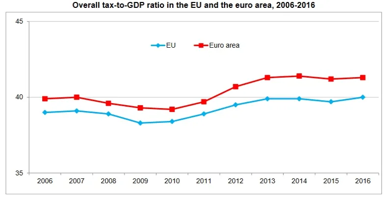 Rośnie relacja podatków do PKB w Polsce. Francja europejskim liderem [RANKING]