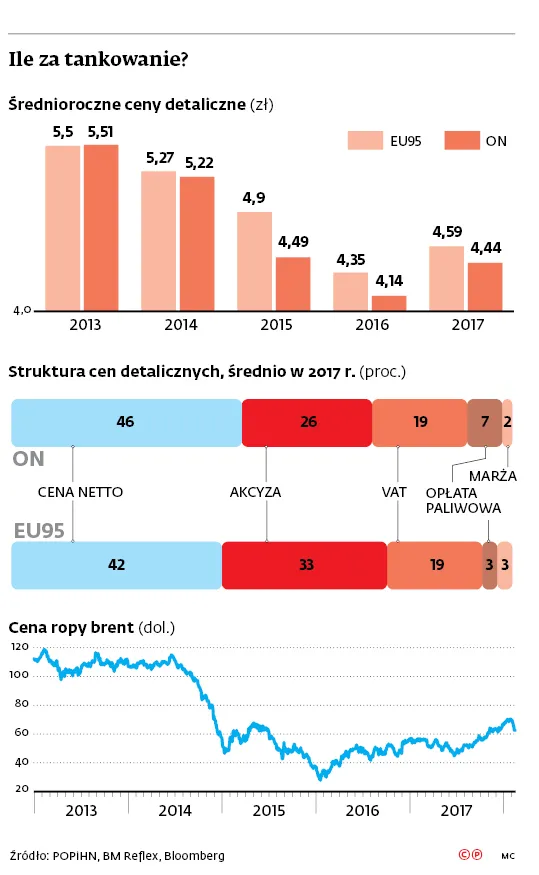 Paliwa nie uderzą nas po kieszeni