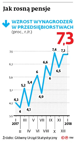 3268100-jak-rosna-pensje.jpg