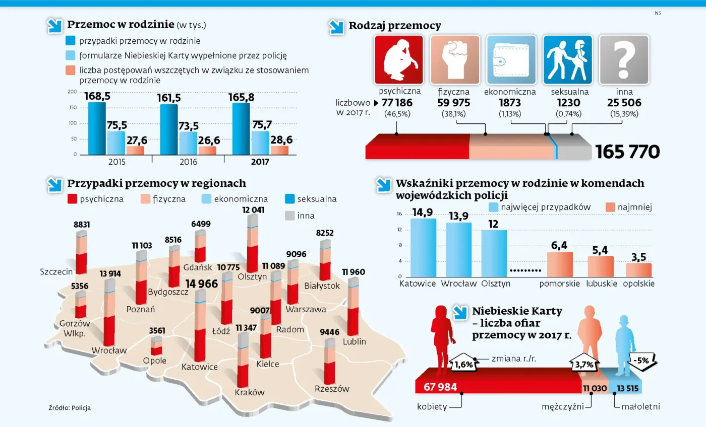 Rośnie liczba przypadków przemocy w rodzinie. Kim najczęściej są ofiary? [INFOGRAFIKA]