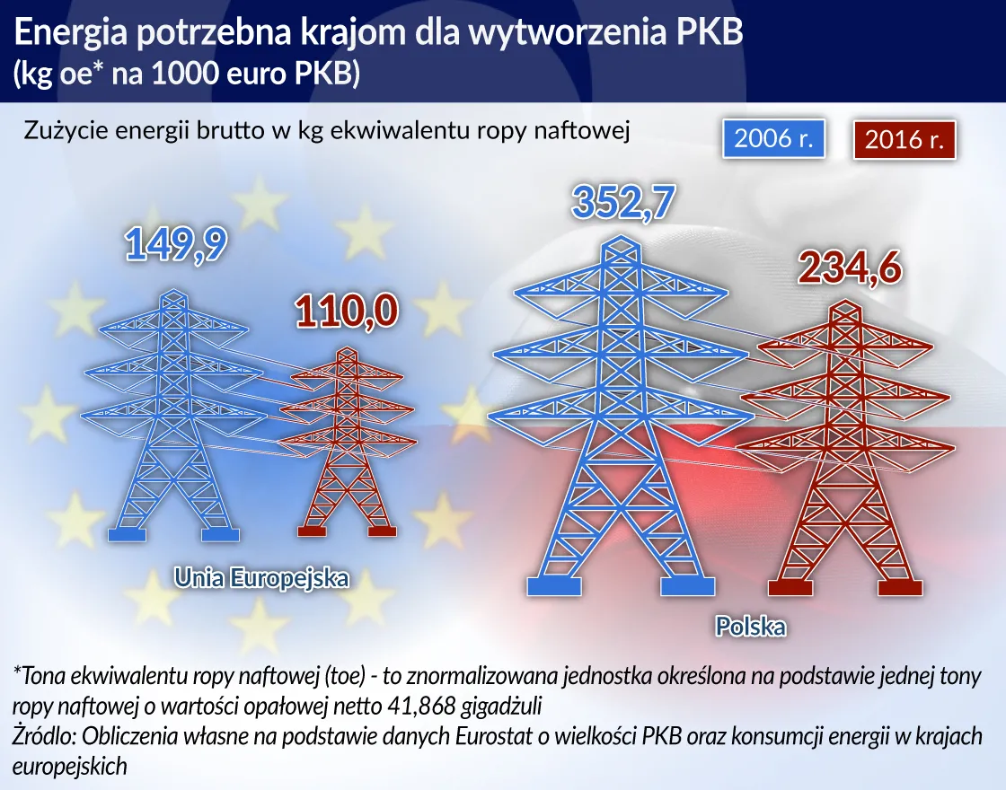 Wzrost gospodarczy z nadmiernym wkładem energii