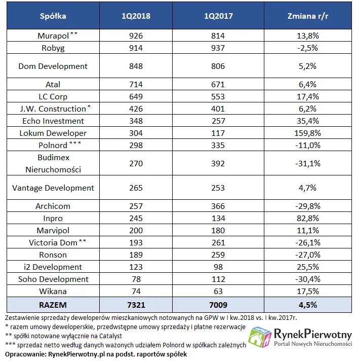 Sprzedaż deweloperów w I kw. z symptomami zadyszki