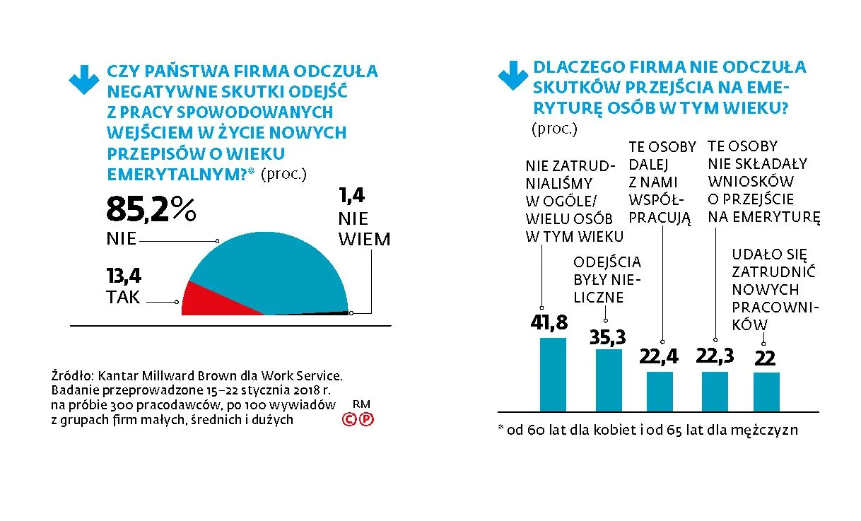 Seniorzy zostają w pracy, bo emerytury są za niskie