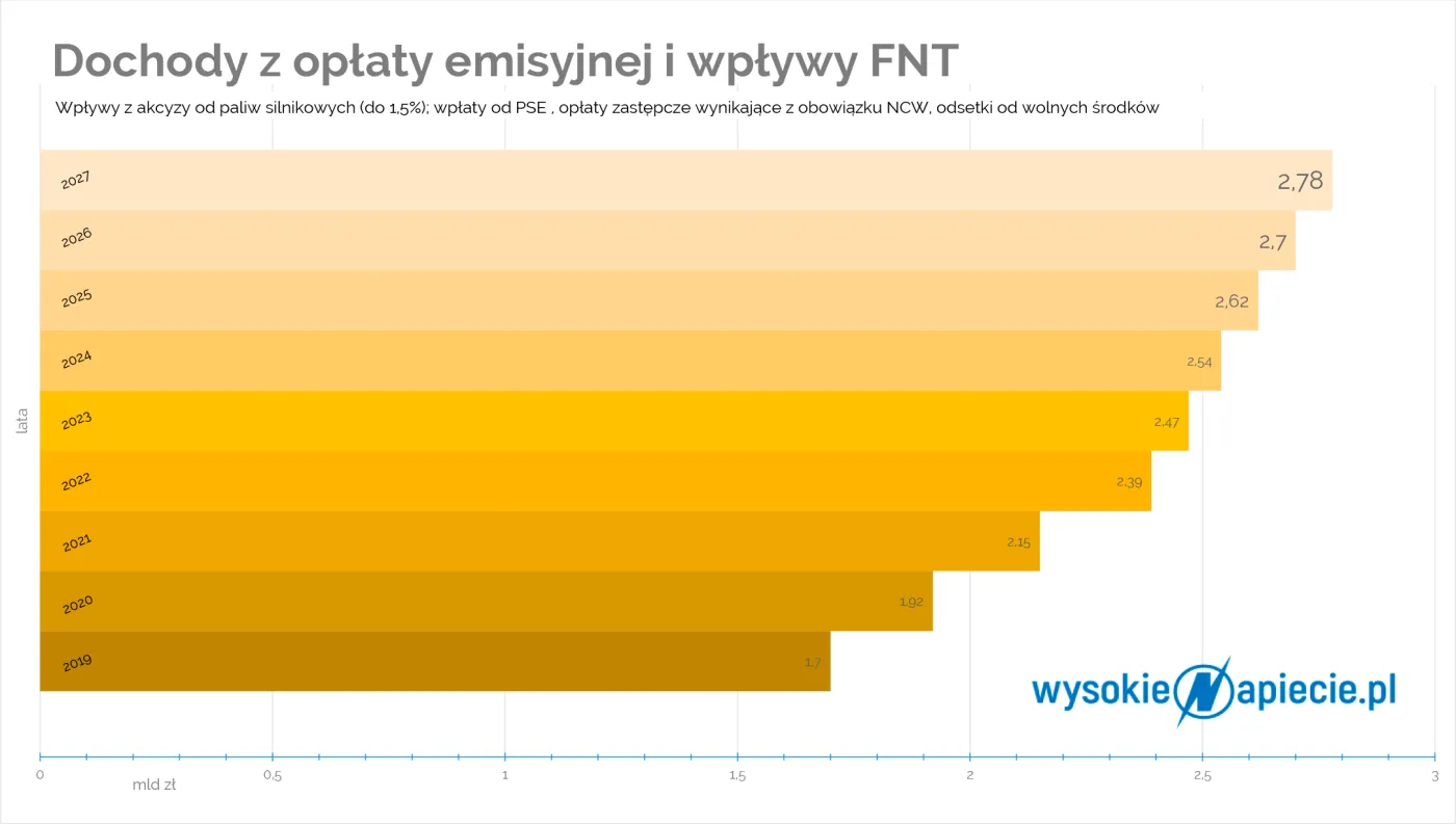 Opłata emisyjna w paliwie łakomym kąskiem