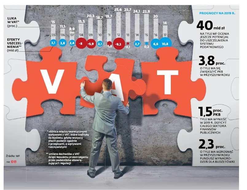 Nawet 40 mld zł z podatków do odzyskania. Oto plany finansowe rządu na najbliższe lata
