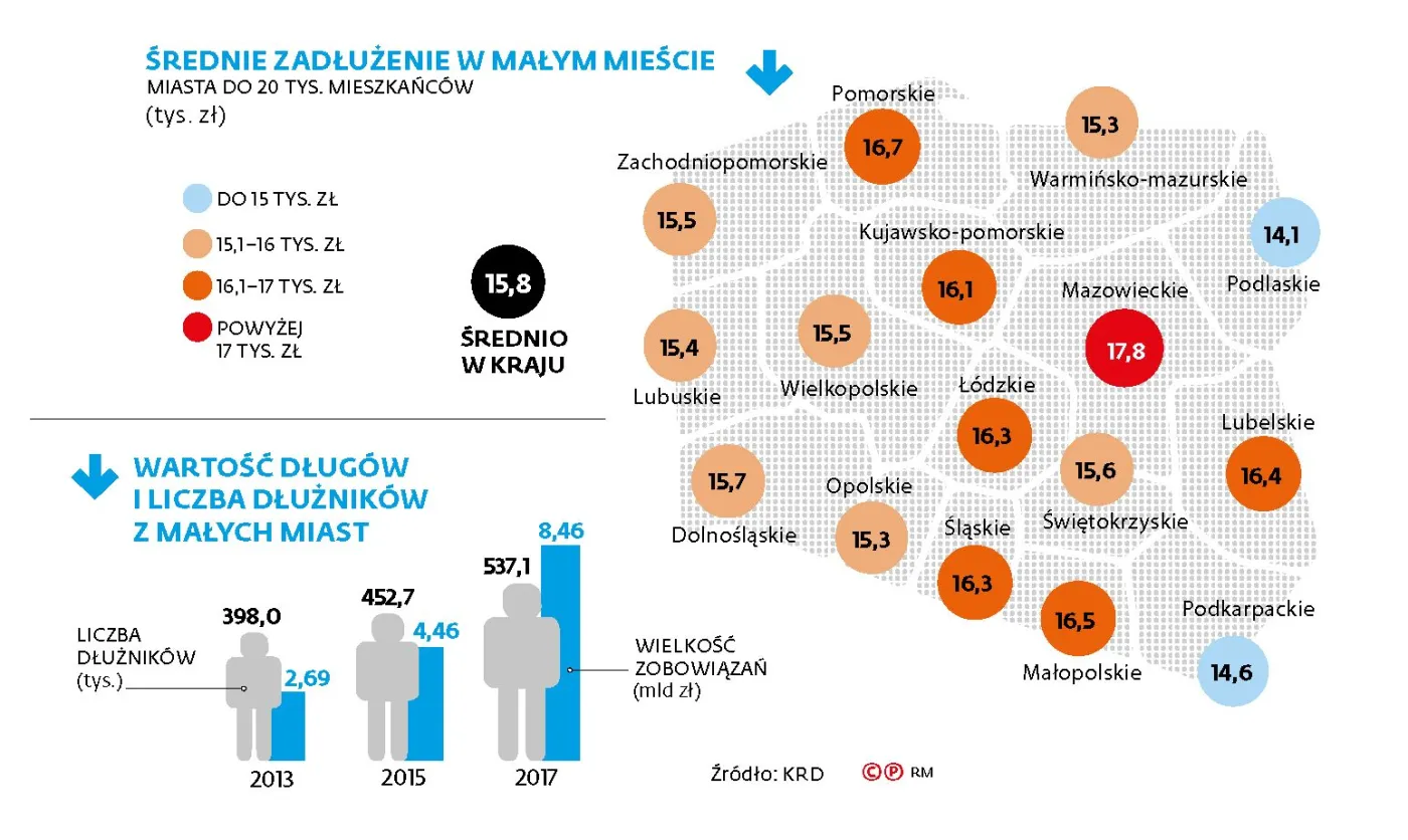 Zastaw się, a postaw się: Najwięcej małomiasteczkowych dłużników jest z najbogatszych województw