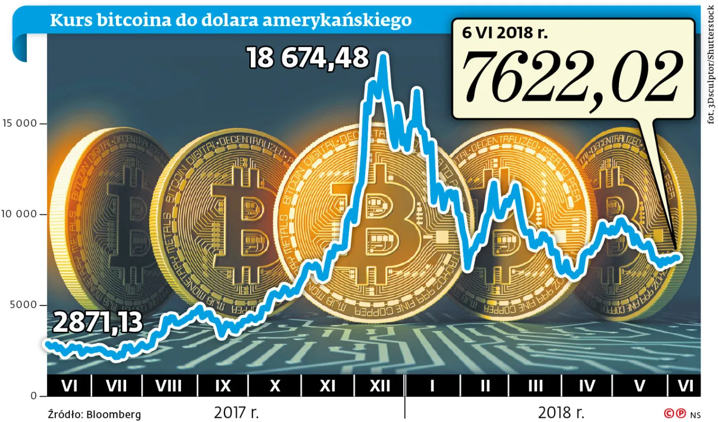 Zwolennicy bitcoina liczyli na odwilż, ale stanowisko KNF nie łagodnieje