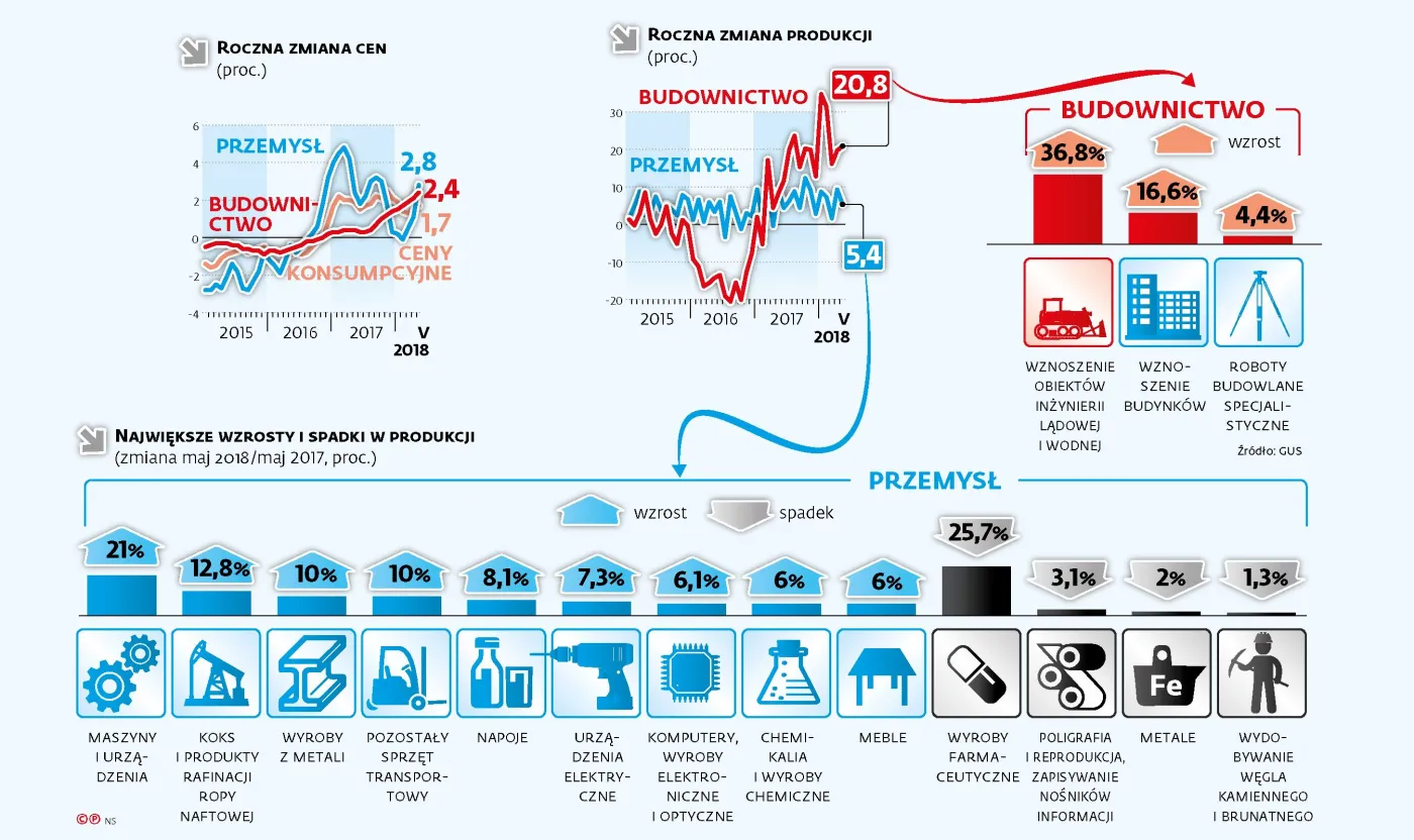 GUS produkcja (c)(p)