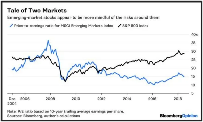 Wskaźnik cena/zysk dla MSCI EM,  S&P500