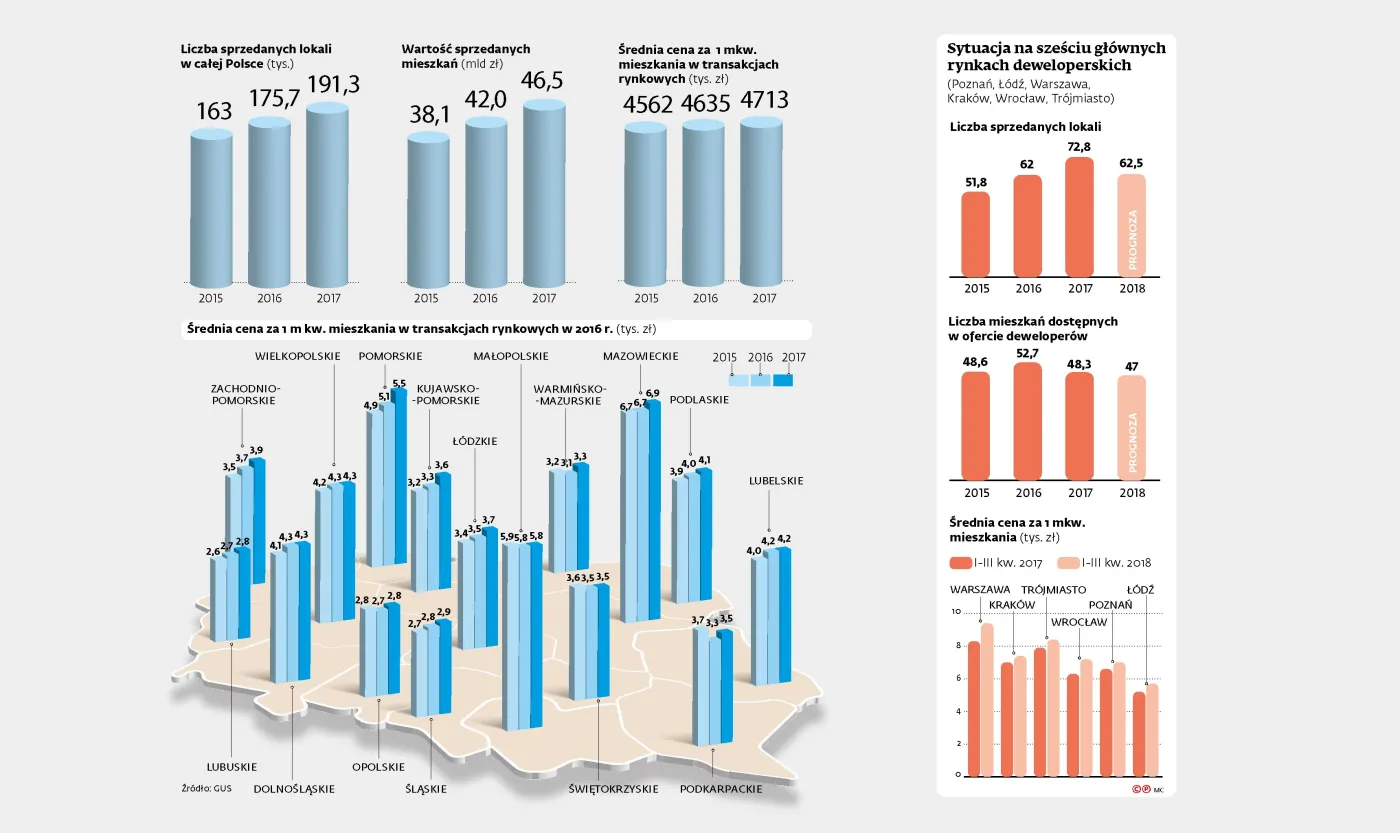 Koniec górki na rynku mieszkań