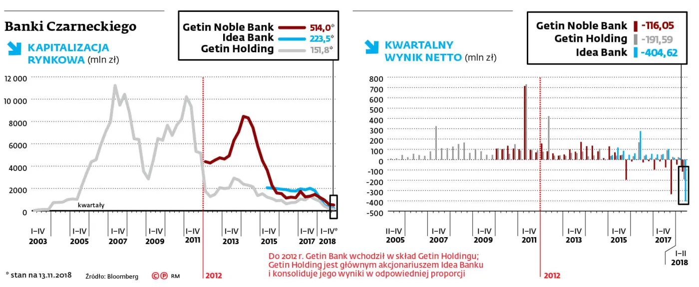 Grupa z problemami. Zobacz, w jakiej kondycji są banki Leszka Czarneckiego