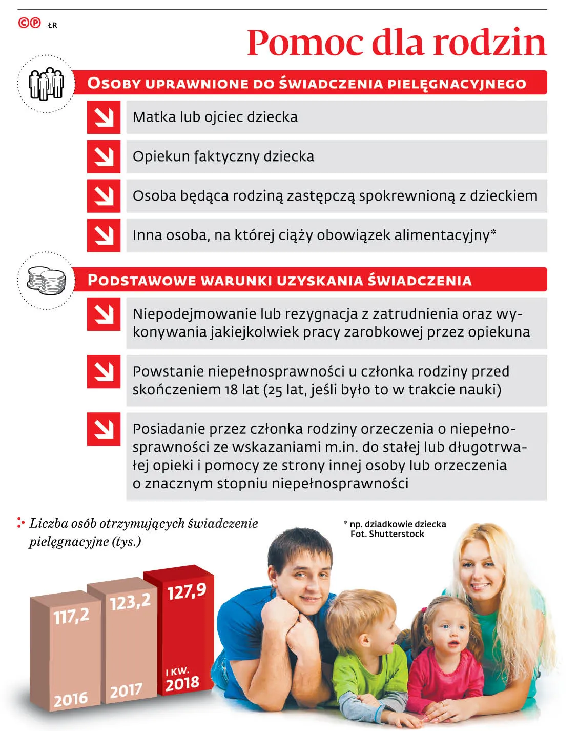 Wiadomo, ile wyniesie zasiłek pielęgnacyjny w 2019 roku