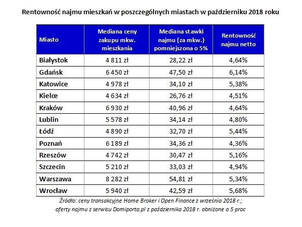 Opłacalność inwestycji w wynajem lokalu spada. Powód? Rosnące ceny mieszkań