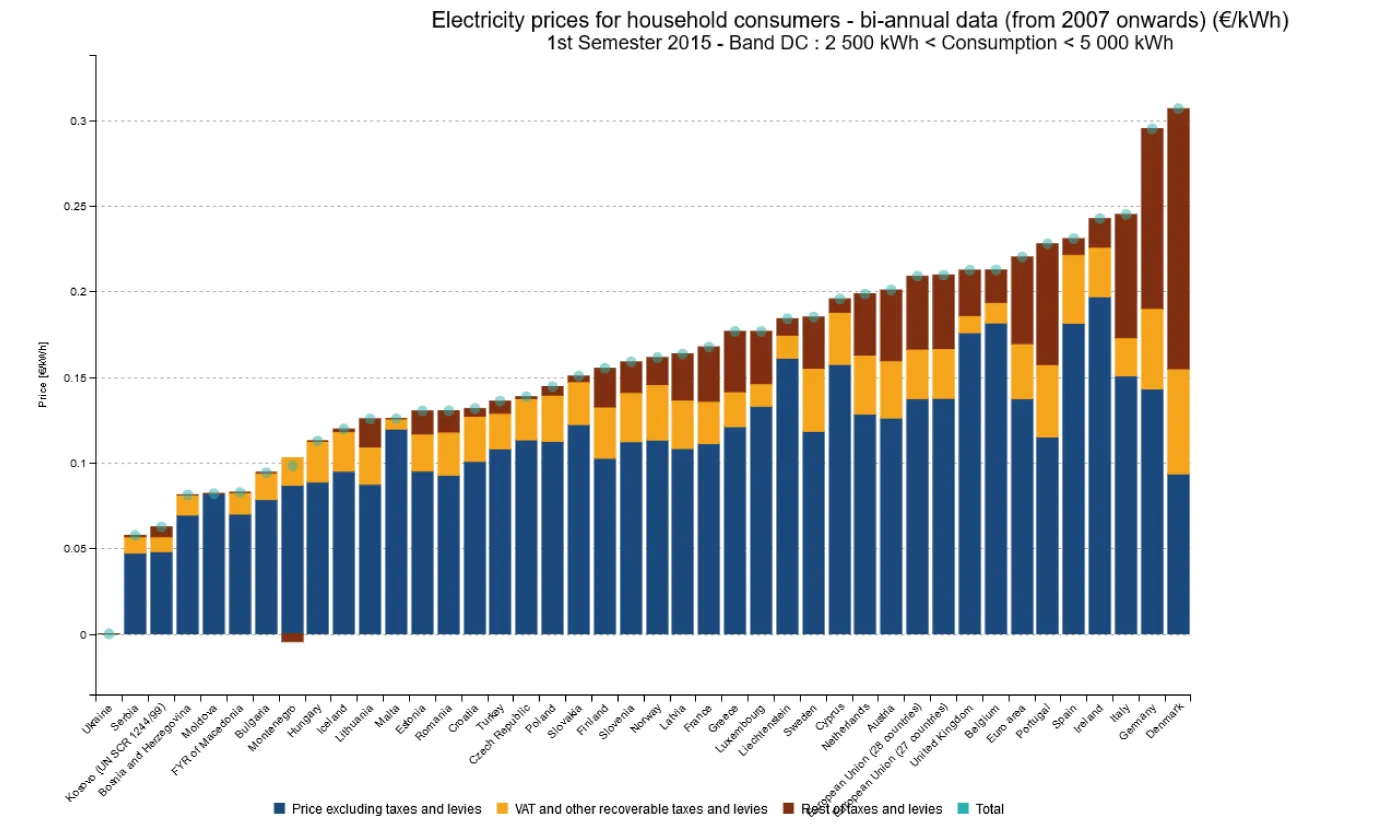 Największy w UE spadek cen energii elektrycznej dla gospodarstw domowych - w Polsce