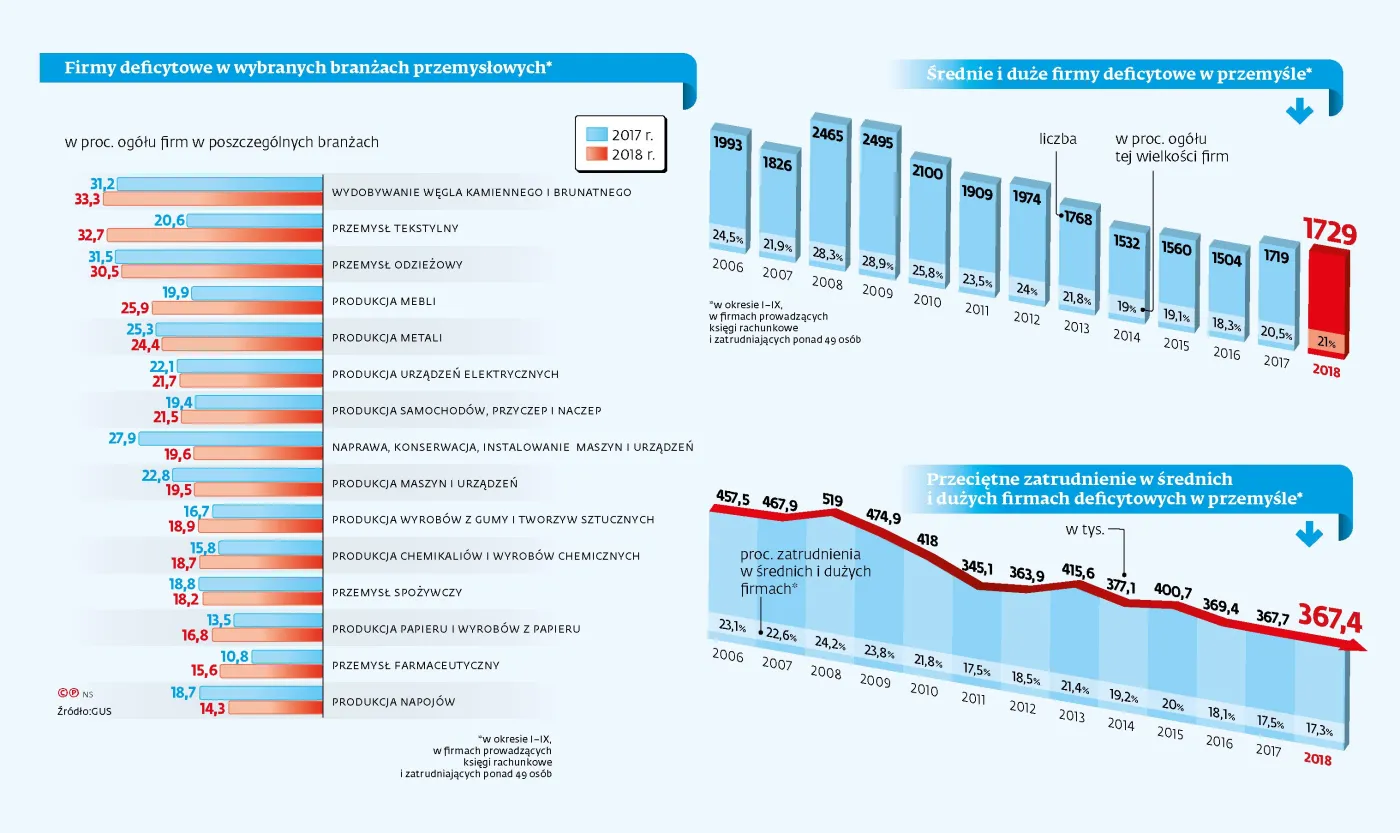 Długi rejestr przedsiębiorstw z ujemną rentownością