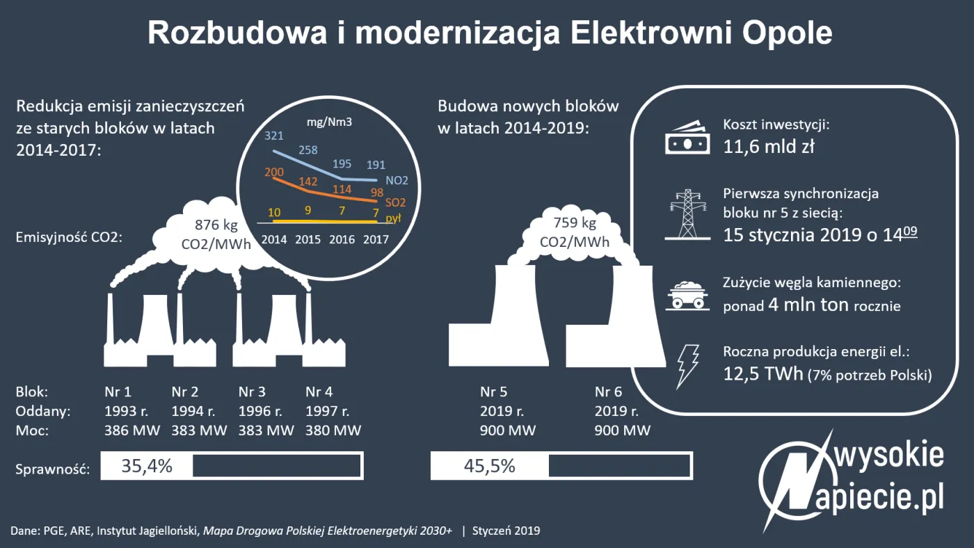 Prąd z rozbudowanej Elektrowni Opole popłynął do odbiorców