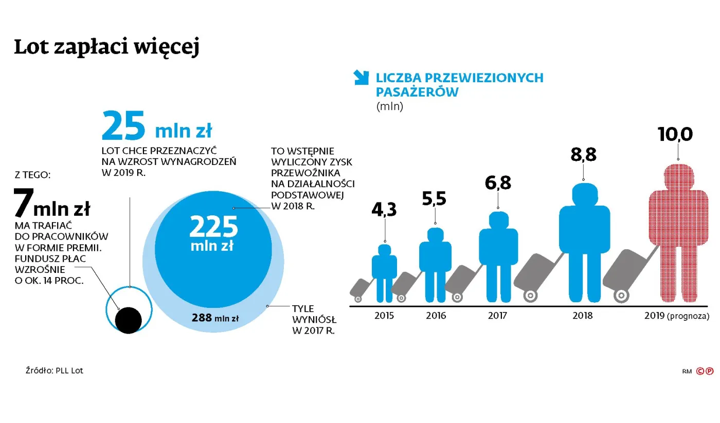 7 mln powodów niezgody w Locie