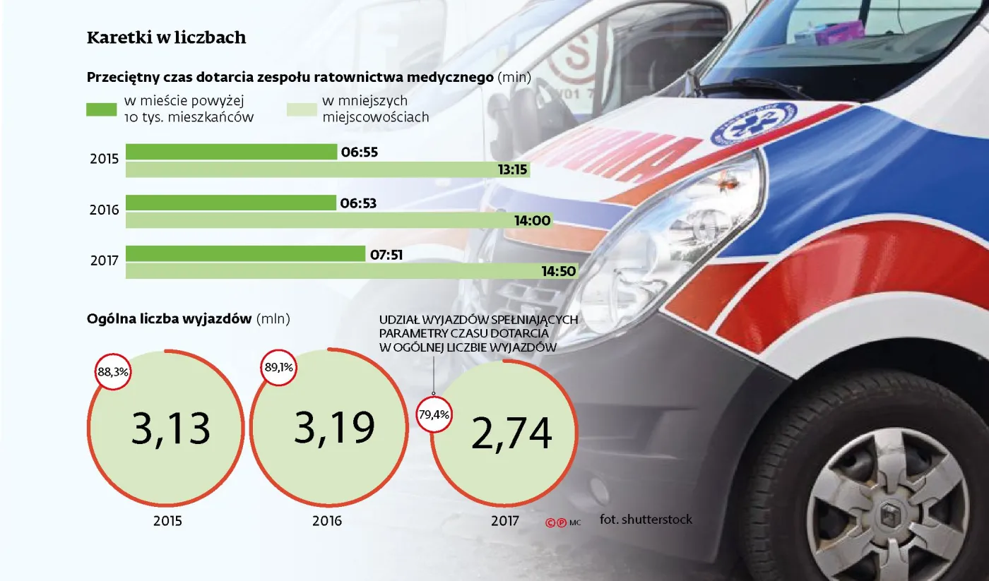 Czas ucieka, a karetki nie ma. Już w 1/5 przypadków ambulansy nie dojeżdżają na czas