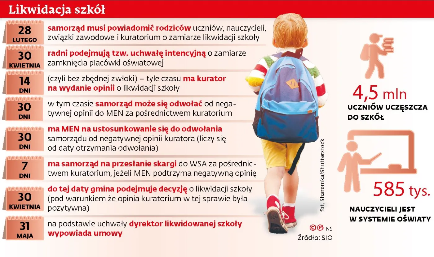 Małe szkoły do likwidacji. "Utrzymanie jednego ucznia kosztuje 30 tys. zł rocznie, z subwencji dostajemy 7 tys. zł"
