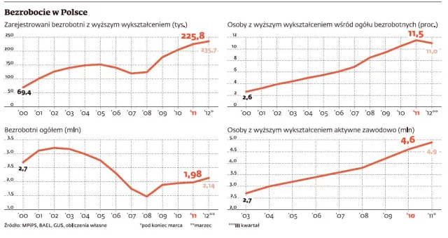 Bezrobotny jak magister. Liczba bezrobotnych z dyplomem bije rekordy
