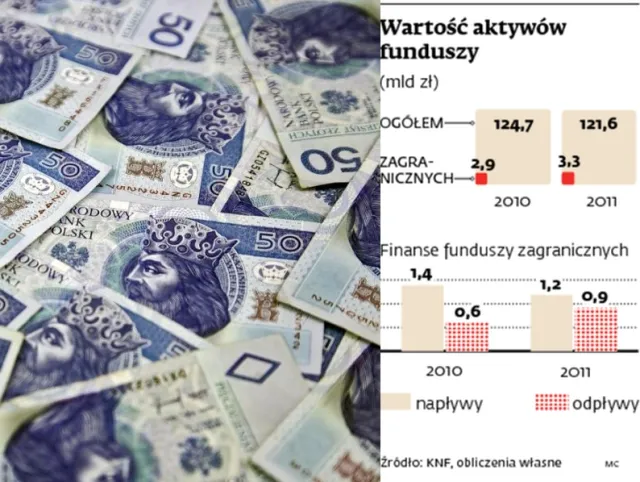 Fundusze zagraniczne są coraz bardziej popularne